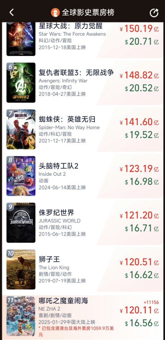 見證歷史！《哪吒2》總票房突破120億 沖擊全球票房榜前10