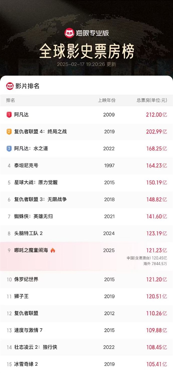 超《侏羅紀(jì)世界》 《哪吒2》進(jìn)入全球票房榜前9！