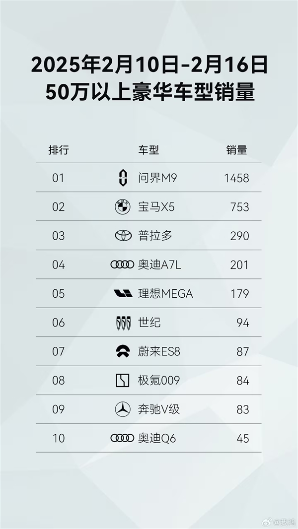 新勢力品牌第一！鴻蒙智行開年至今全系車型銷量已達(dá)43813臺(tái)