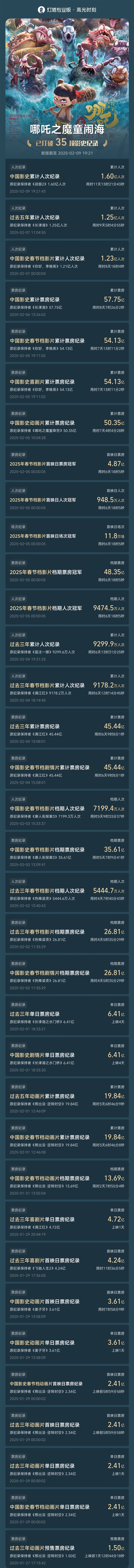 全球動(dòng)畫(huà)電影票房榜第一！《哪吒2》延長(zhǎng)上映至3月30日
