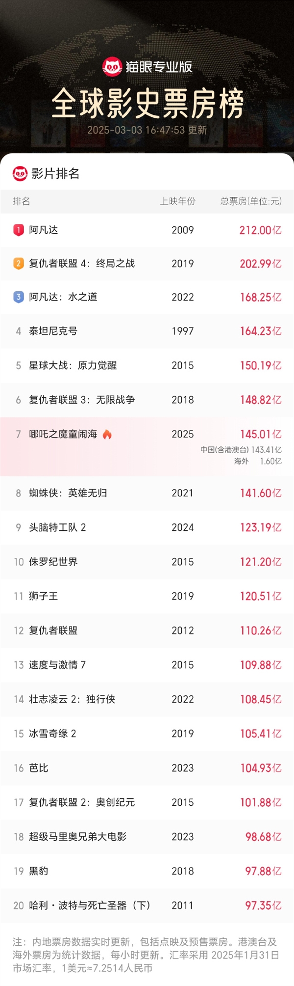 沖擊全球第六！《哪吒2》全球票房破145億