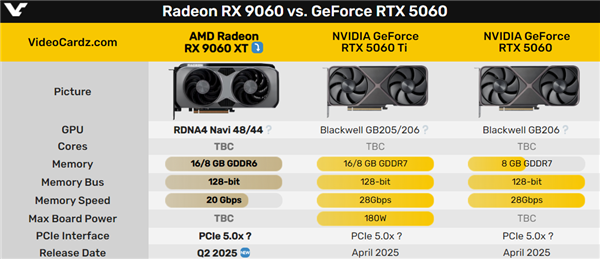3000元真甜點精準擊殺5060 Ti！AMD RX 9060 XT也有16/8GB雙顯存