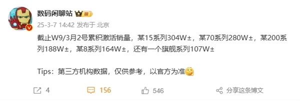 國產(chǎn)高端第一！小米15系列激活銷量破304萬：領先華為Mate 70系列