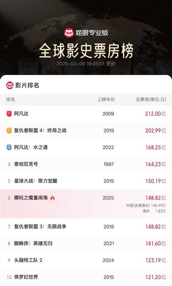 148.82億！《哪吒2》超《復(fù)聯(lián)3》成全球票房第6