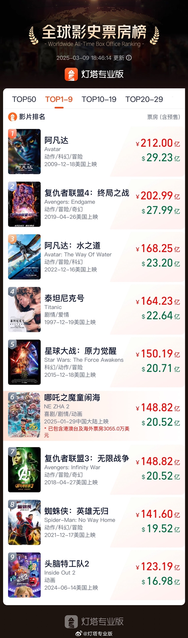 148.82億！《哪吒2》超《復(fù)聯(lián)3》成全球票房第6