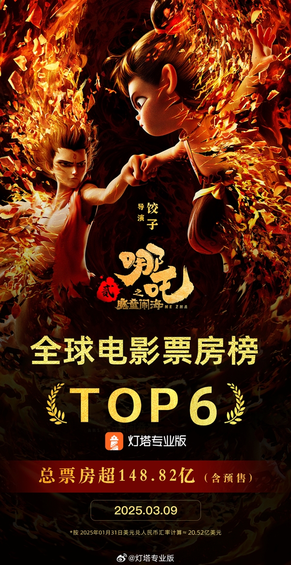 148.82億！《哪吒2》超《復(fù)聯(lián)3》成全球票房第6