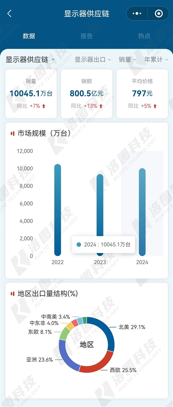 2024中國大陸顯示器出口量超1億臺：美國成大出口目的地