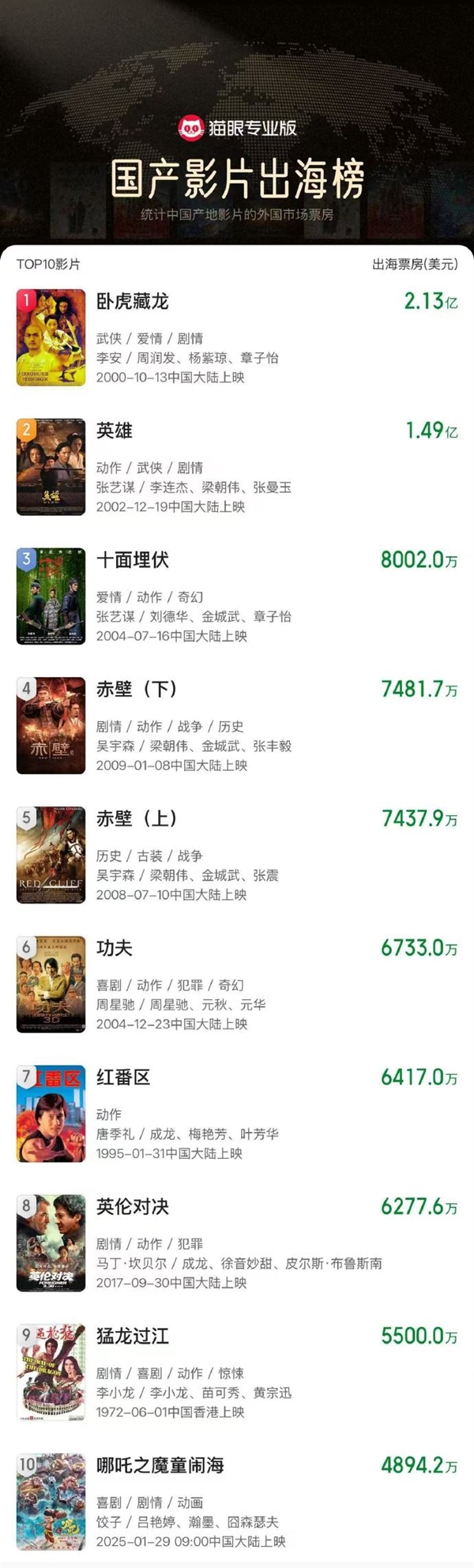 《哪吒2》進入國產(chǎn)影片出海榜前十：票房超4894.2萬美元