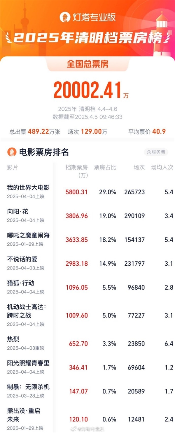 2025清明檔票房破2億 微軟游戲改編電影《我的世界大世界》成票房冠軍