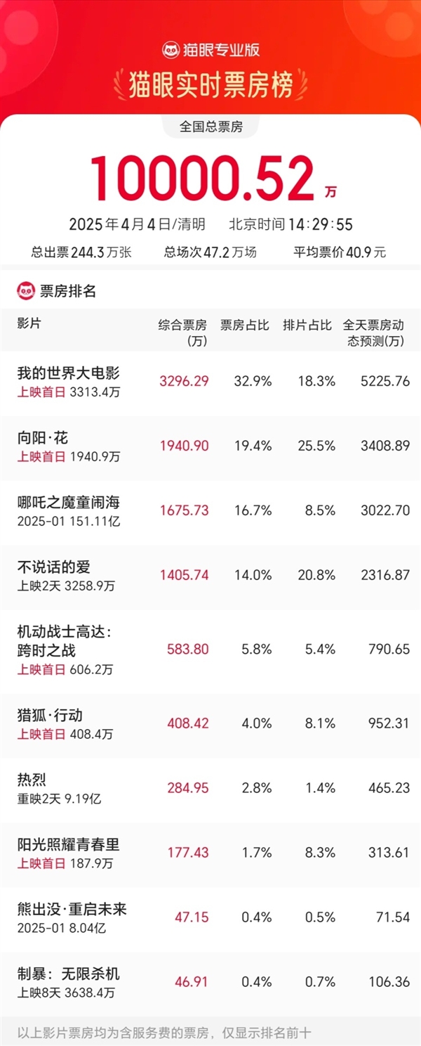 2025年清明節(jié)單日票房過1億:《哪吒2》仍高居第三 破155億