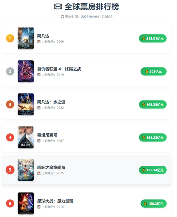 2025年清明節(jié)單日票房過1億:《哪吒2》仍高居第三 破155億