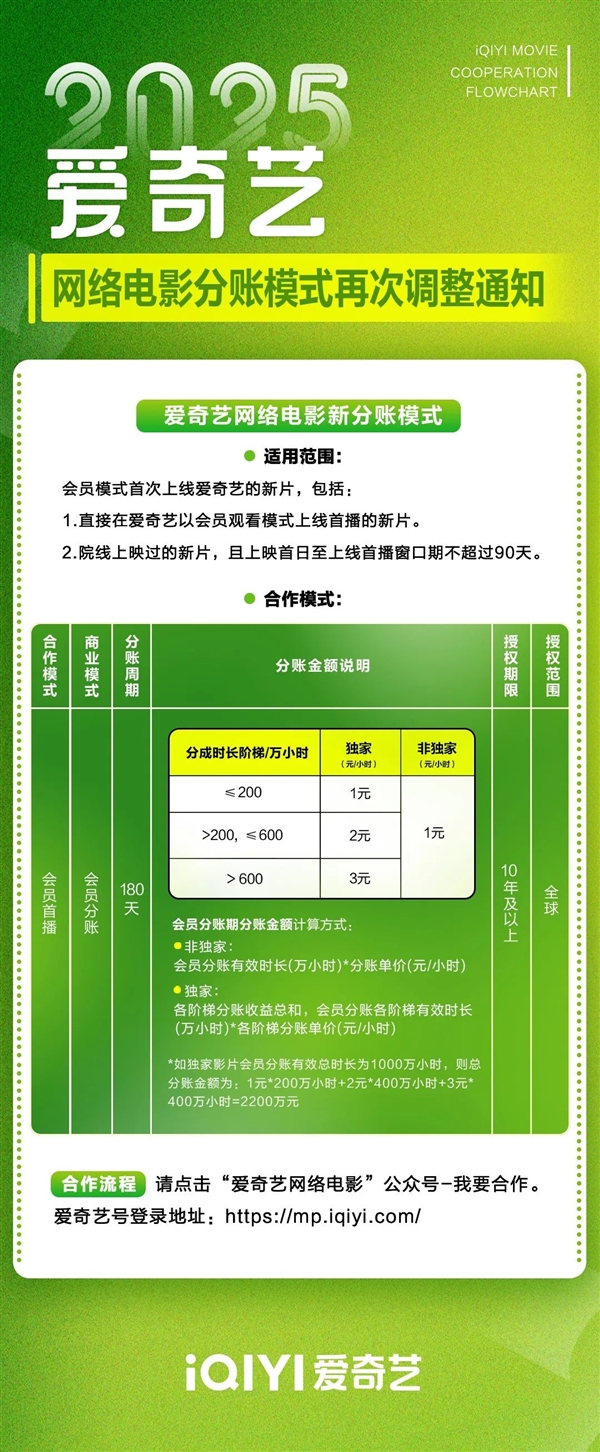 愛(ài)奇藝開(kāi)放院線電影分賬合作 新電影首映就能在線看！