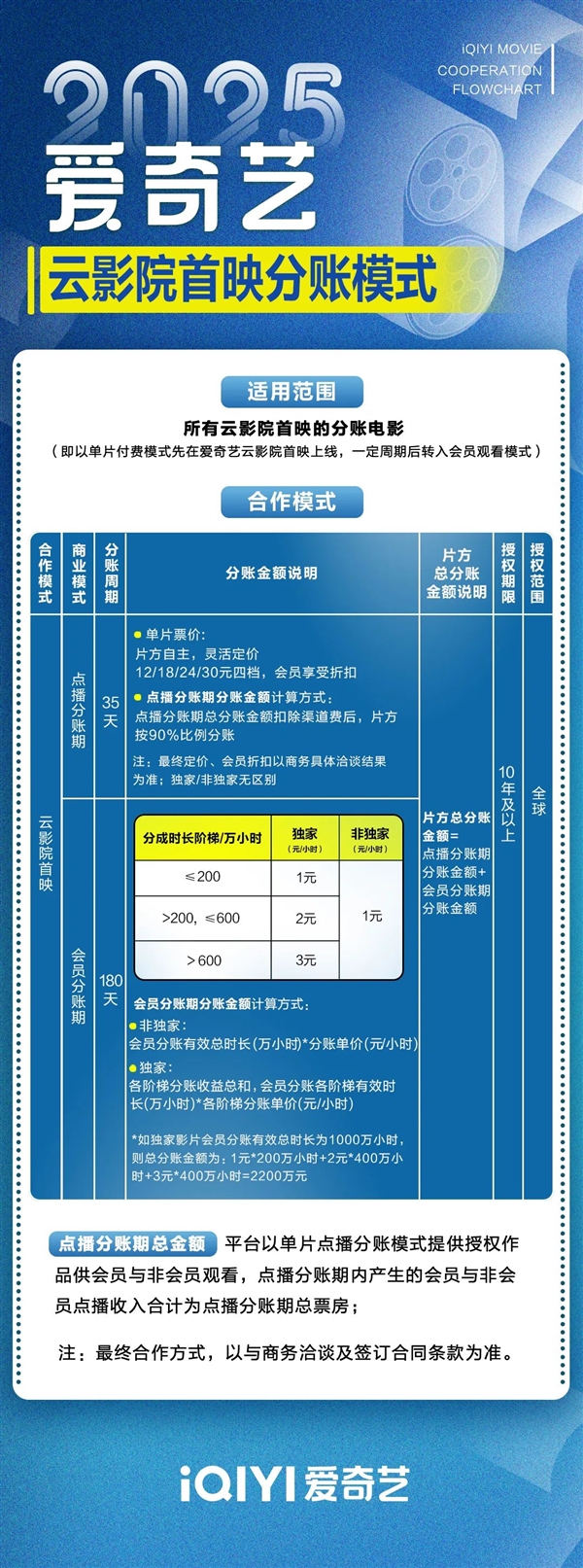 愛(ài)奇藝開(kāi)放院線電影分賬合作 新電影首映就能在線看！