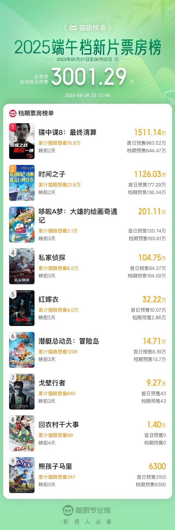 2025端午檔新片票房破3000萬 《碟中諜8》獨占一半