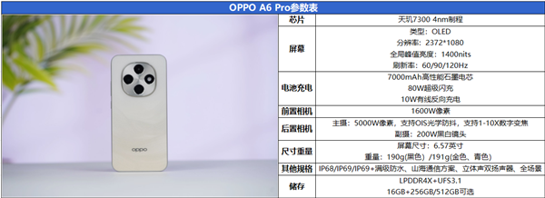 “耐用戰(zhàn)神”再進(jìn)化！OPPO A6 Pro評(píng)測(cè)：7000mAh + 三重防水夠抗打