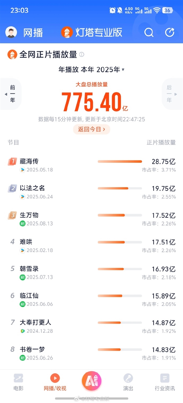 17.52億！楊冪新劇《生萬物》殺入2025播放量前三