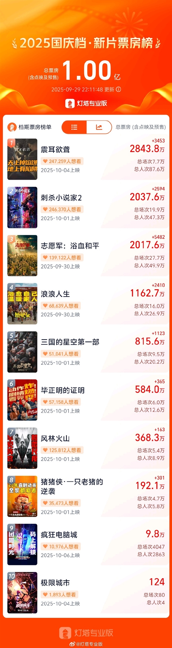 2025國(guó)慶檔新片預(yù)售票房破億：《震耳欲聾》霸榜第一