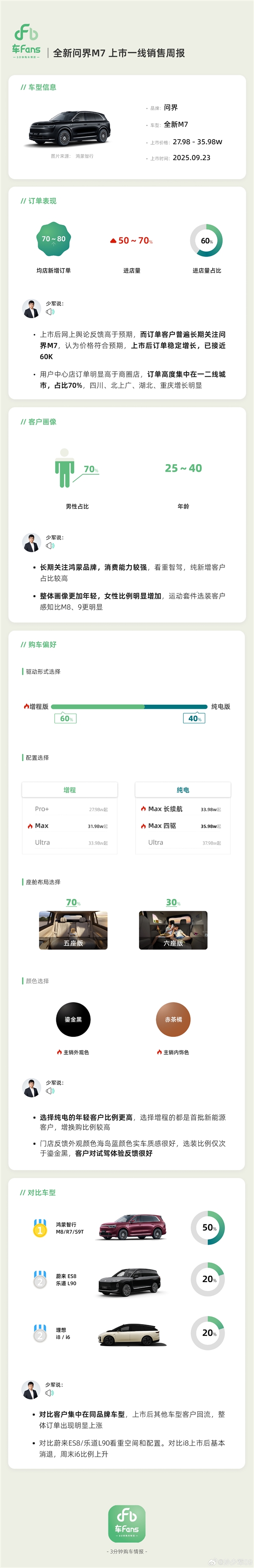 大定已近6萬臺 全新問界M7上市周報出爐：純電版意外賣得很好