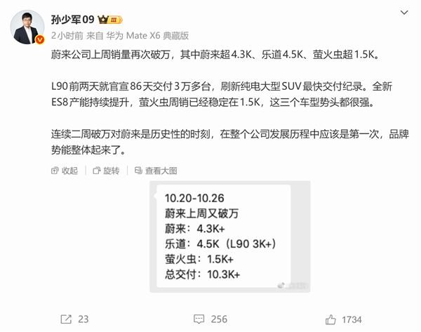 蔚來史上第一次！連續(xù)兩周單周銷量破萬臺