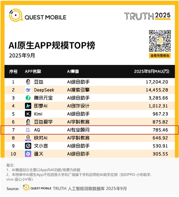 行業(yè)增速第一！螞蟻AQ躋身中國AI應(yīng)用榜第7：Top10唯一健康類應(yīng)用