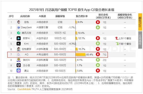 行業(yè)增速第一！螞蟻AQ躋身中國AI應(yīng)用榜第7：Top10唯一健康類應(yīng)用